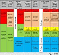 Evolución de la clasificación de los seres vivos.